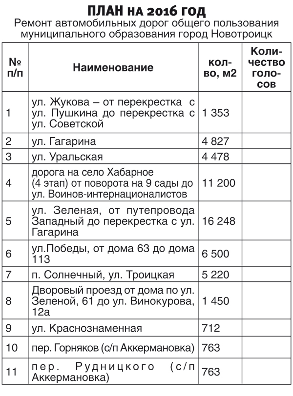 Какие дороги будем ремонтировать?