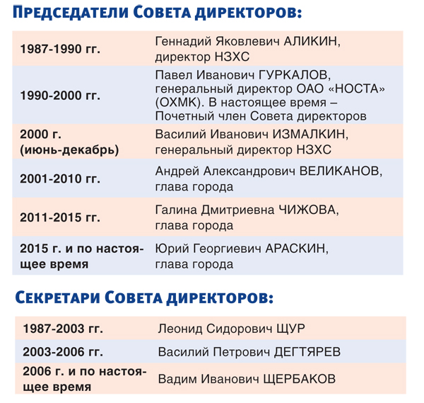 Городскому Совету директоров – 30 лет