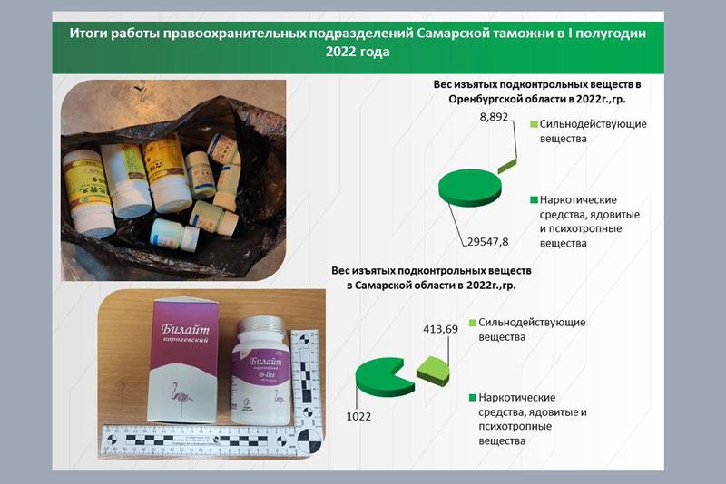 Самарская таможня:  итоги работы  подразделений в I полугодии 2022 года