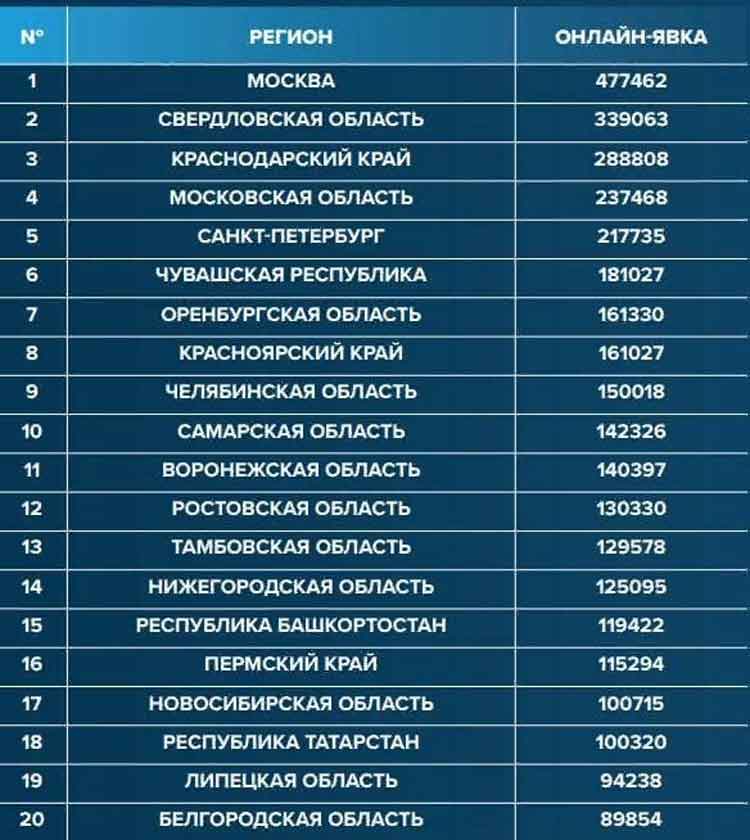 ОРЕНБУРЖЬЕ ВОШЛО В ТОП-20 РЕГИОНОВ ПО ПРЕДВАРИТЕЛЬНОМУ ГОЛОСОВАНИЮ «ЕДИНОЙ РОССИИ»