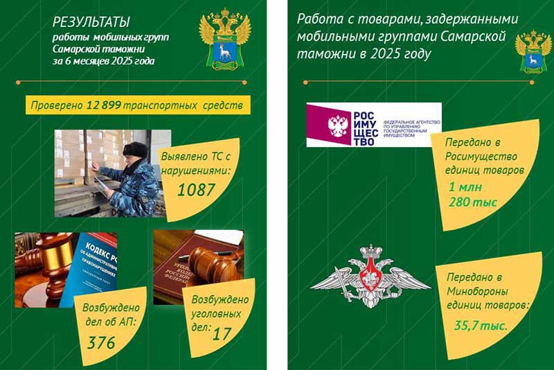 В первом полугодии сотрудники Самарской таможни отмечают рост нарушений, связанных с незаконным ввозом товаров