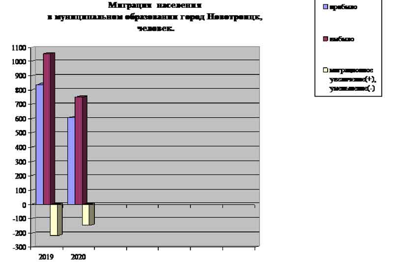 Из Новотроицка стали меньше уезжать?