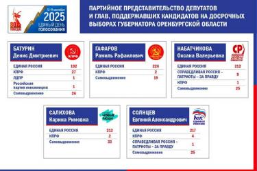 Избирательная комиссия региона завершает проверку документов кандидатов на досрочных выборах Губернатора Оренбургской области