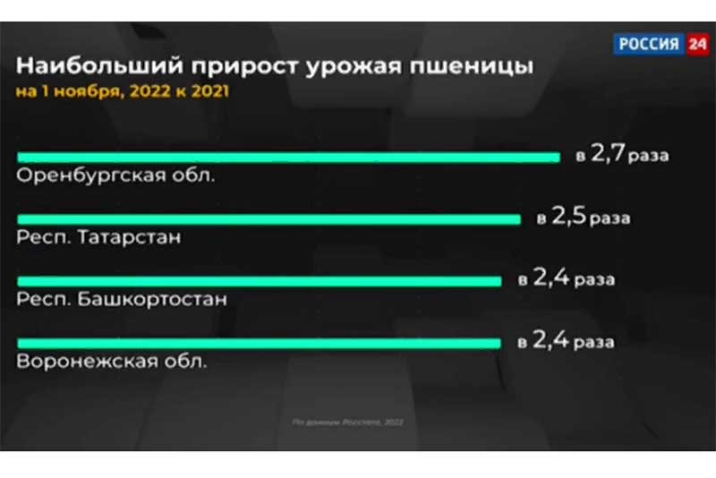 ДЕНИС ПАСЛЕР: У ОРЕНБУРЖЬЯ – НАИБОЛЬШИЙ СРЕДИ ВСЕХ РЕГИОНОВ СТРАНЫ ПРИРОСТ УРОЖАЯ ПШЕНИЦЫ